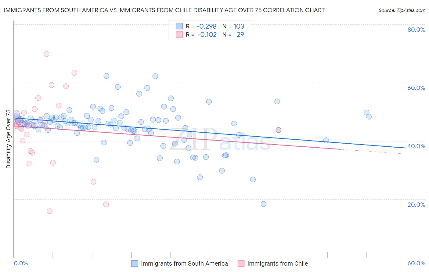 Immigrants from South America vs Immigrants from Chile Disability Age Over 75