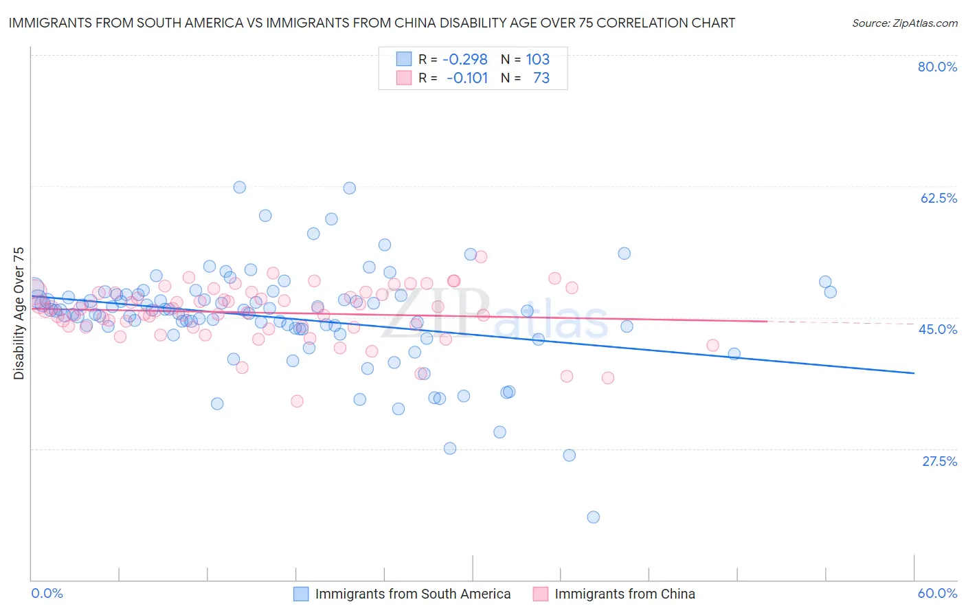 Immigrants from South America vs Immigrants from China Disability Age Over 75