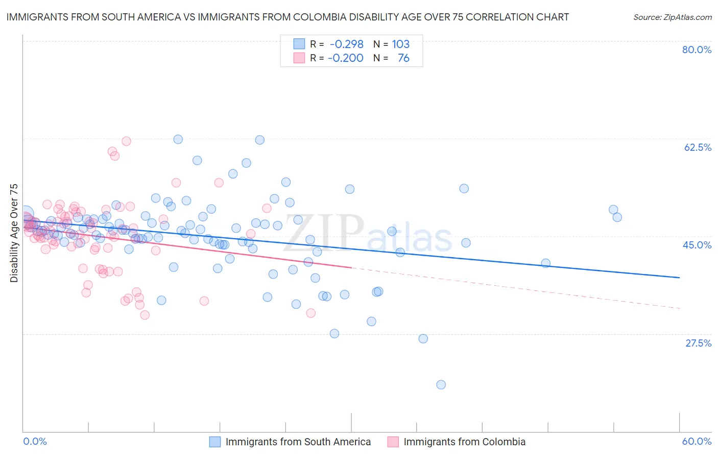 Immigrants from South America vs Immigrants from Colombia Disability Age Over 75