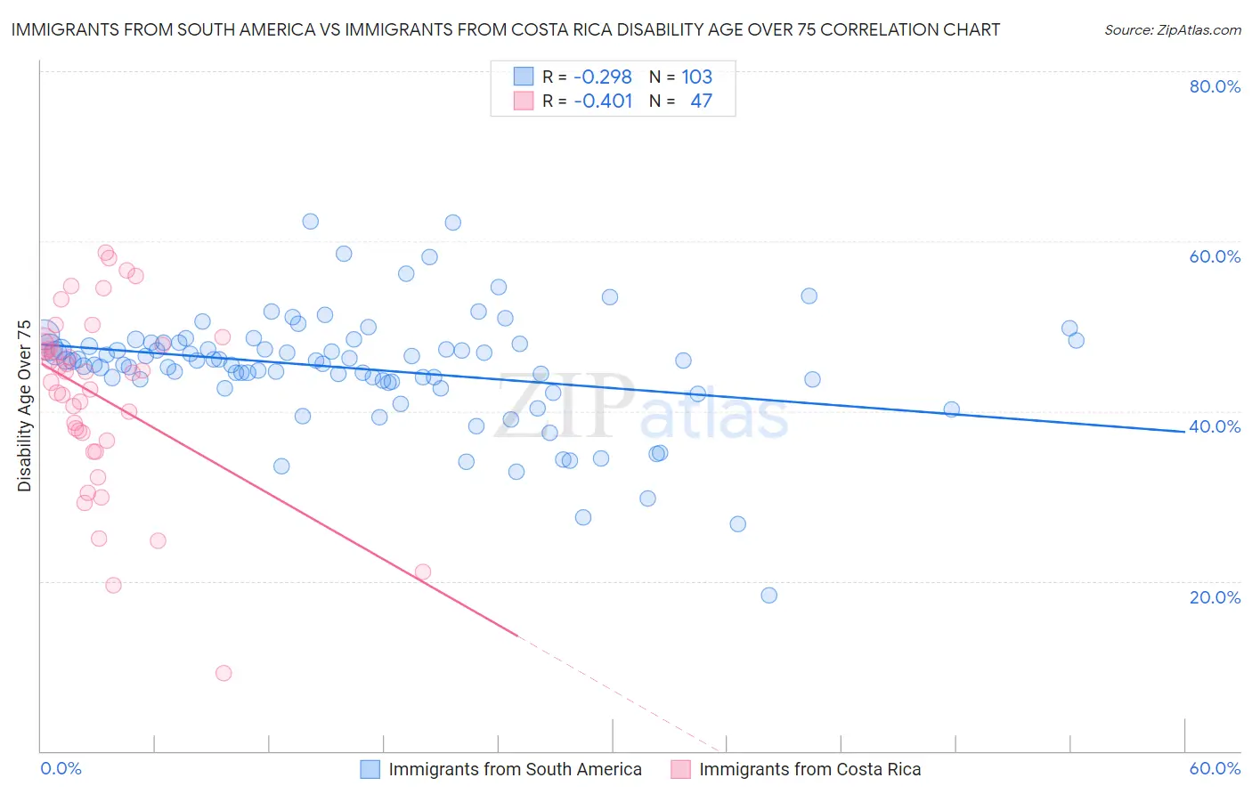 Immigrants from South America vs Immigrants from Costa Rica Disability Age Over 75