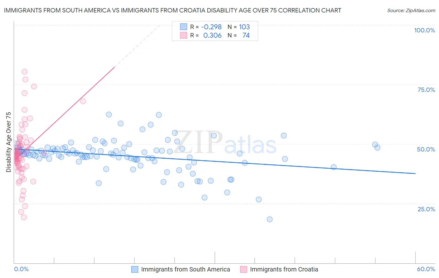 Immigrants from South America vs Immigrants from Croatia Disability Age Over 75