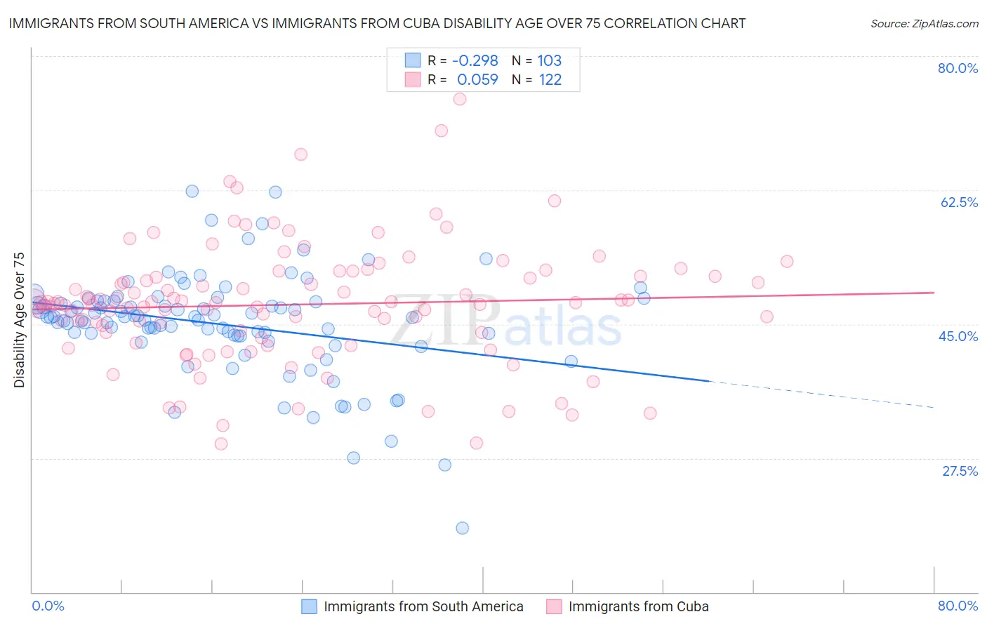 Immigrants from South America vs Immigrants from Cuba Disability Age Over 75
