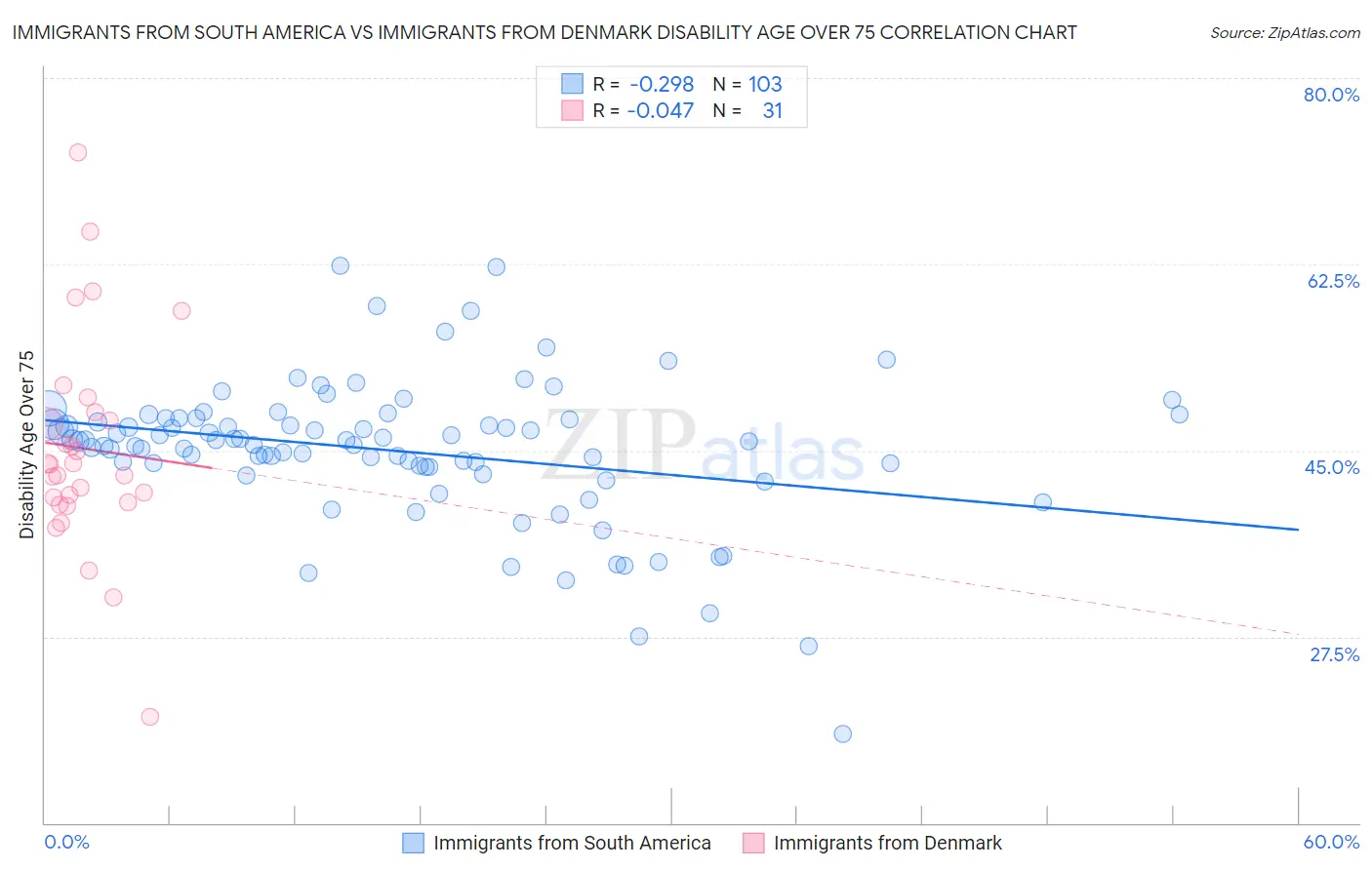 Immigrants from South America vs Immigrants from Denmark Disability Age Over 75