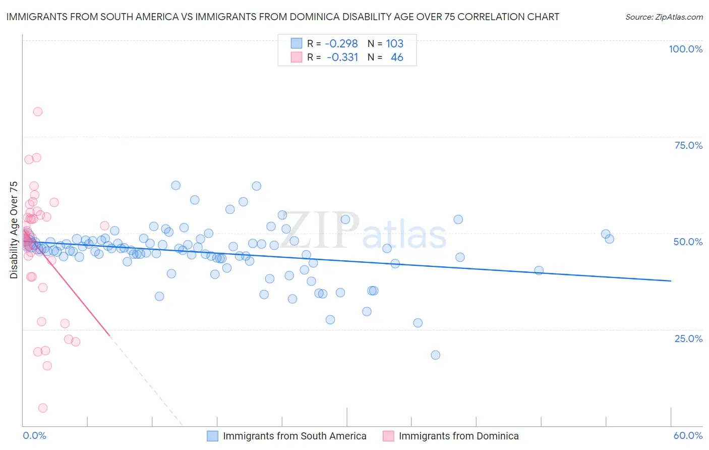 Immigrants from South America vs Immigrants from Dominica Disability Age Over 75