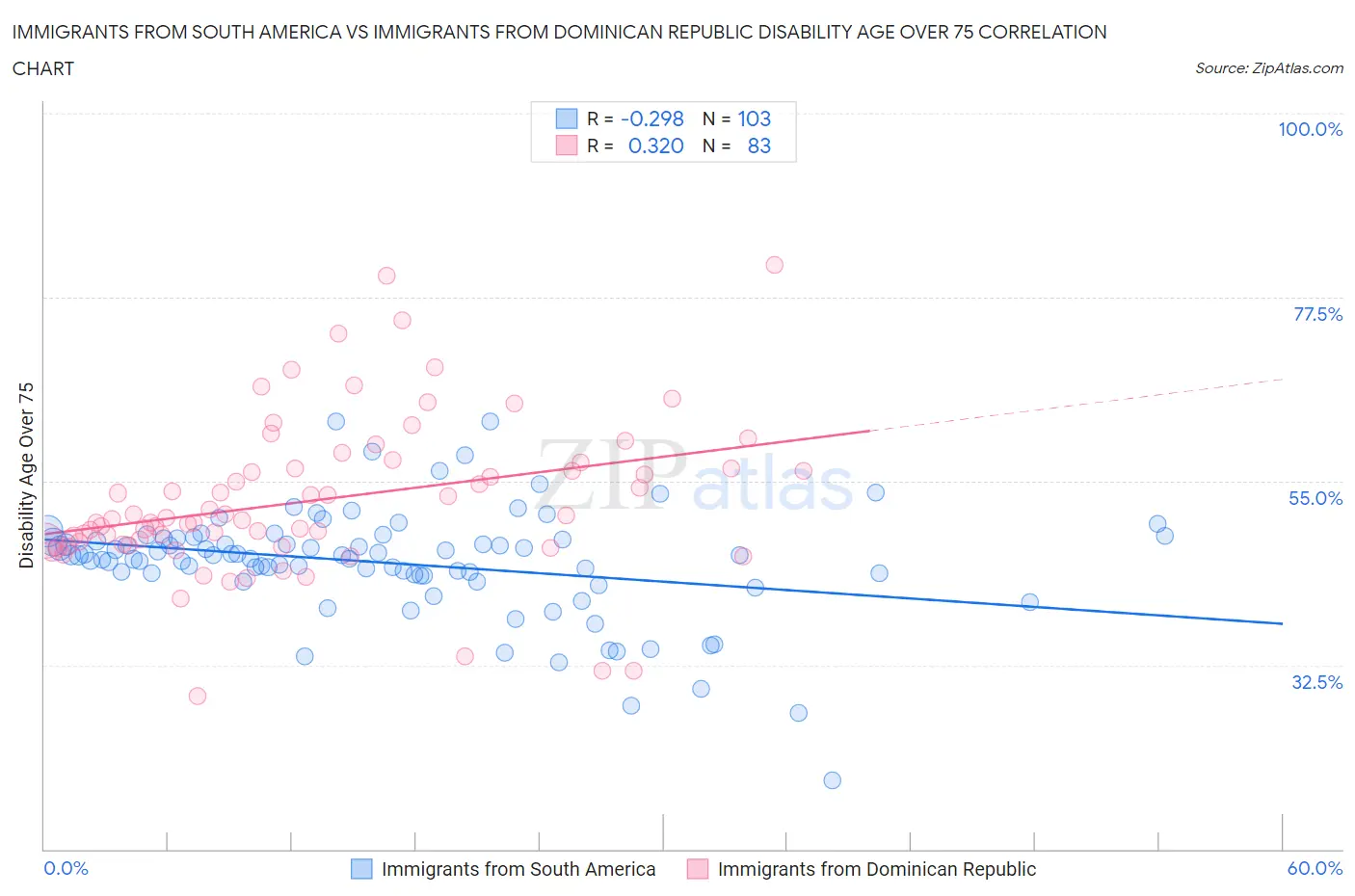 Immigrants from South America vs Immigrants from Dominican Republic Disability Age Over 75