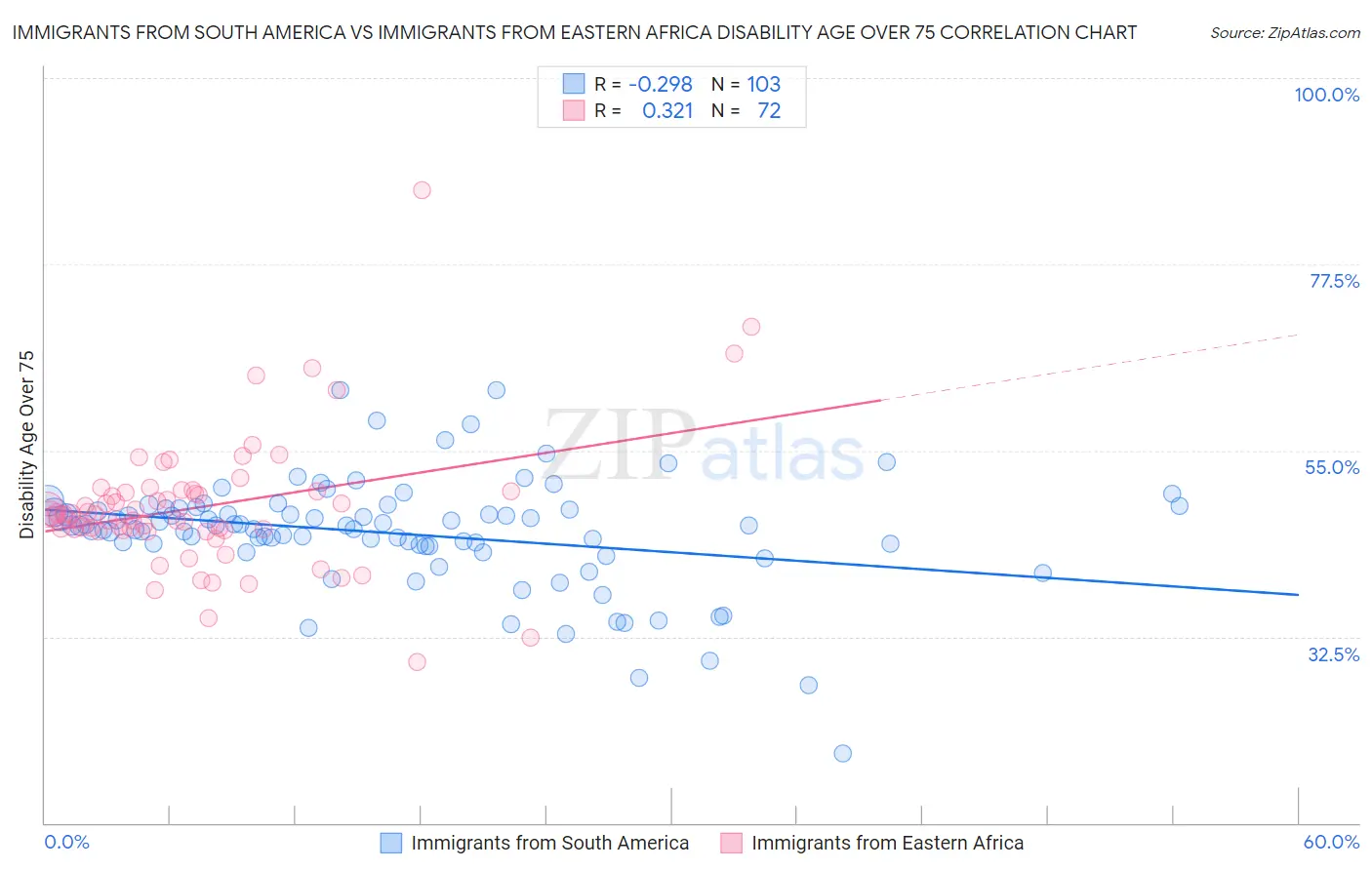 Immigrants from South America vs Immigrants from Eastern Africa Disability Age Over 75