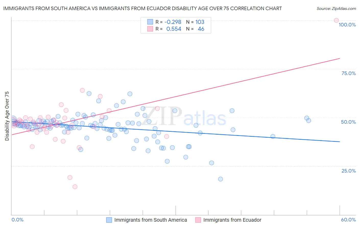 Immigrants from South America vs Immigrants from Ecuador Disability Age Over 75