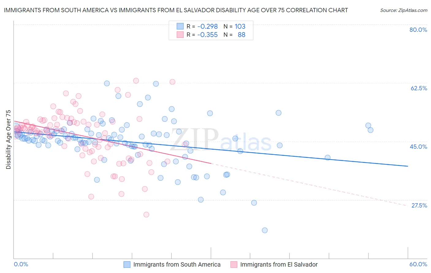 Immigrants from South America vs Immigrants from El Salvador Disability Age Over 75