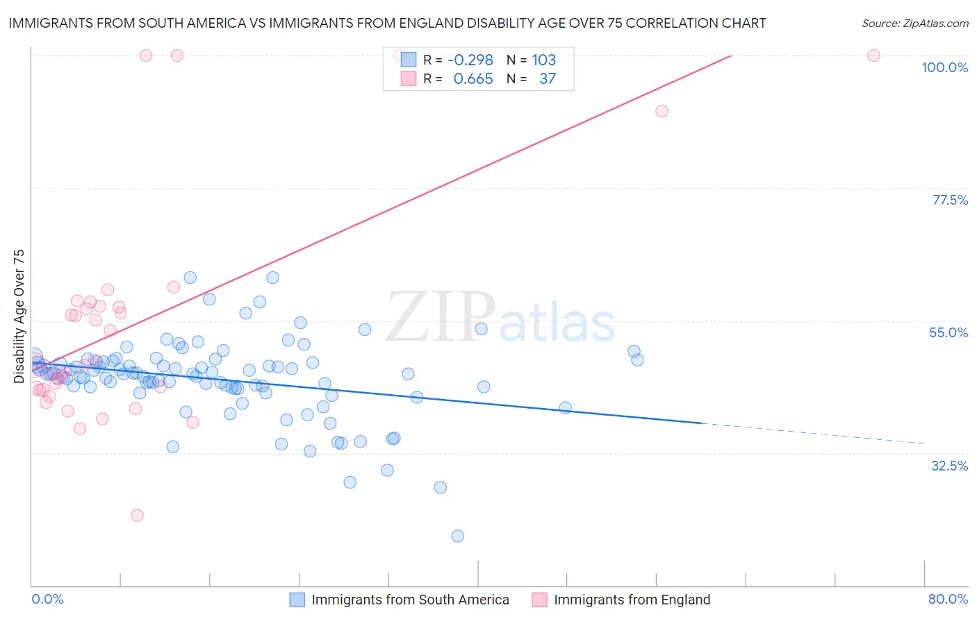 Immigrants from South America vs Immigrants from England Disability Age Over 75