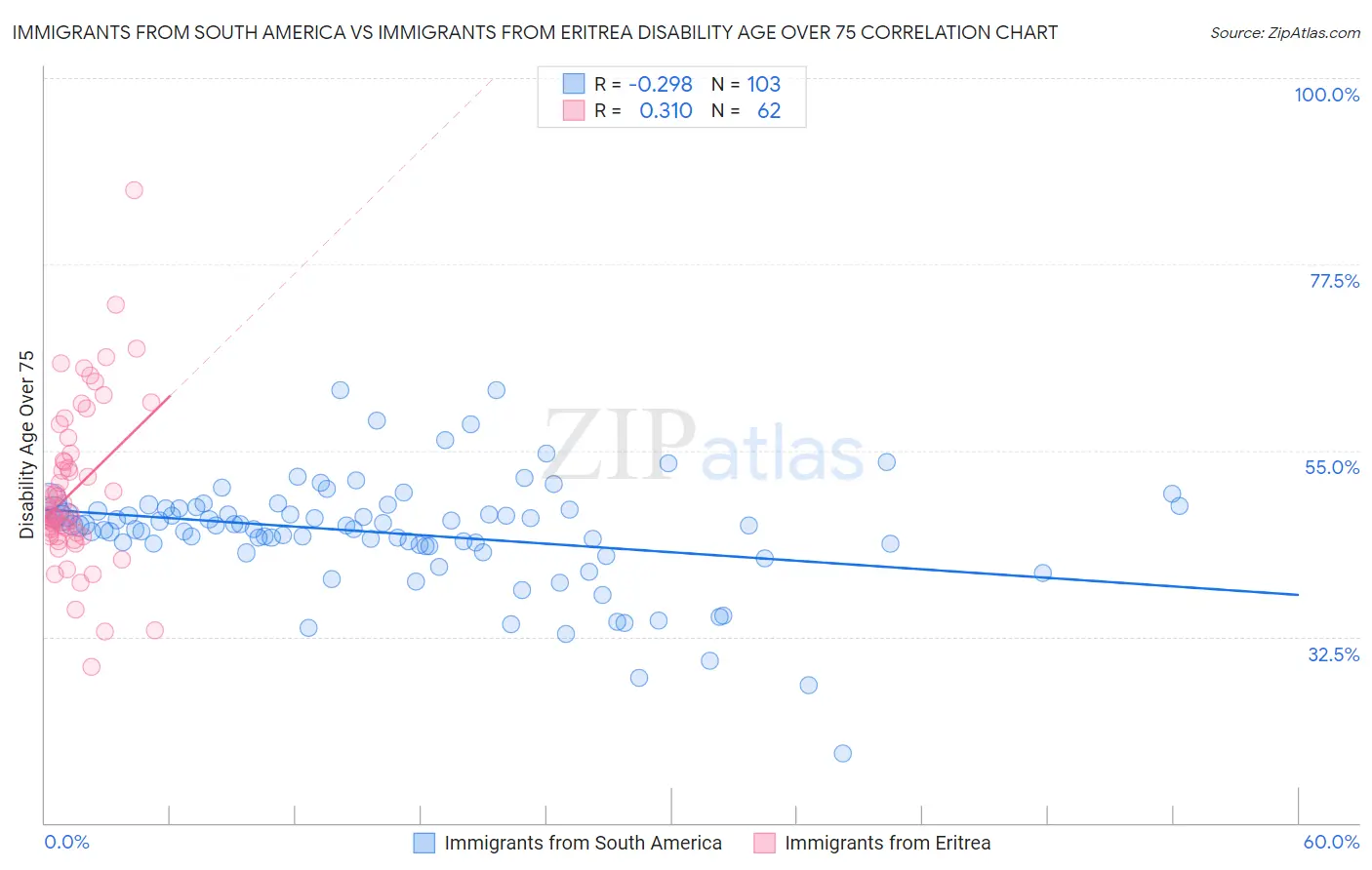 Immigrants from South America vs Immigrants from Eritrea Disability Age Over 75