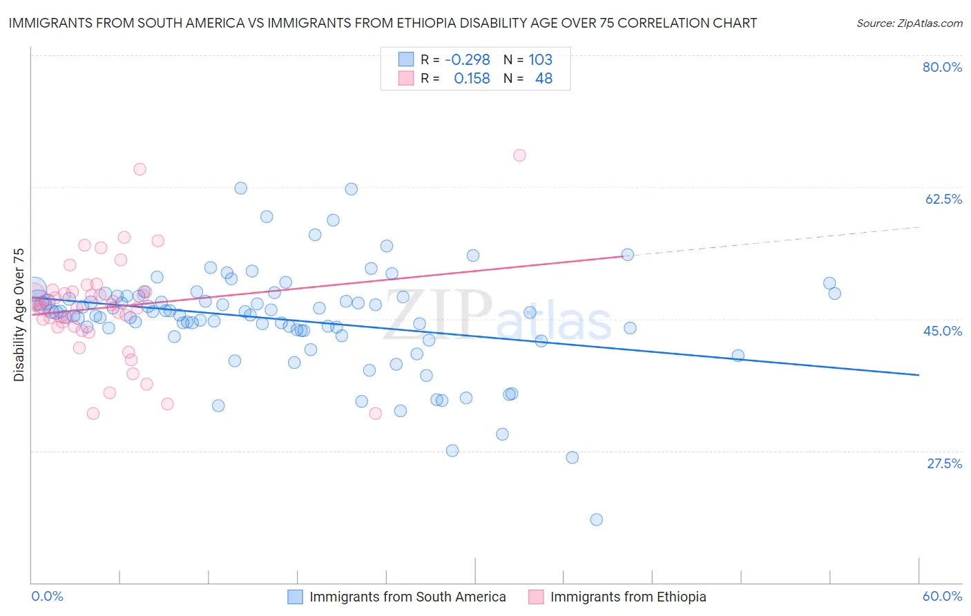 Immigrants from South America vs Immigrants from Ethiopia Disability Age Over 75