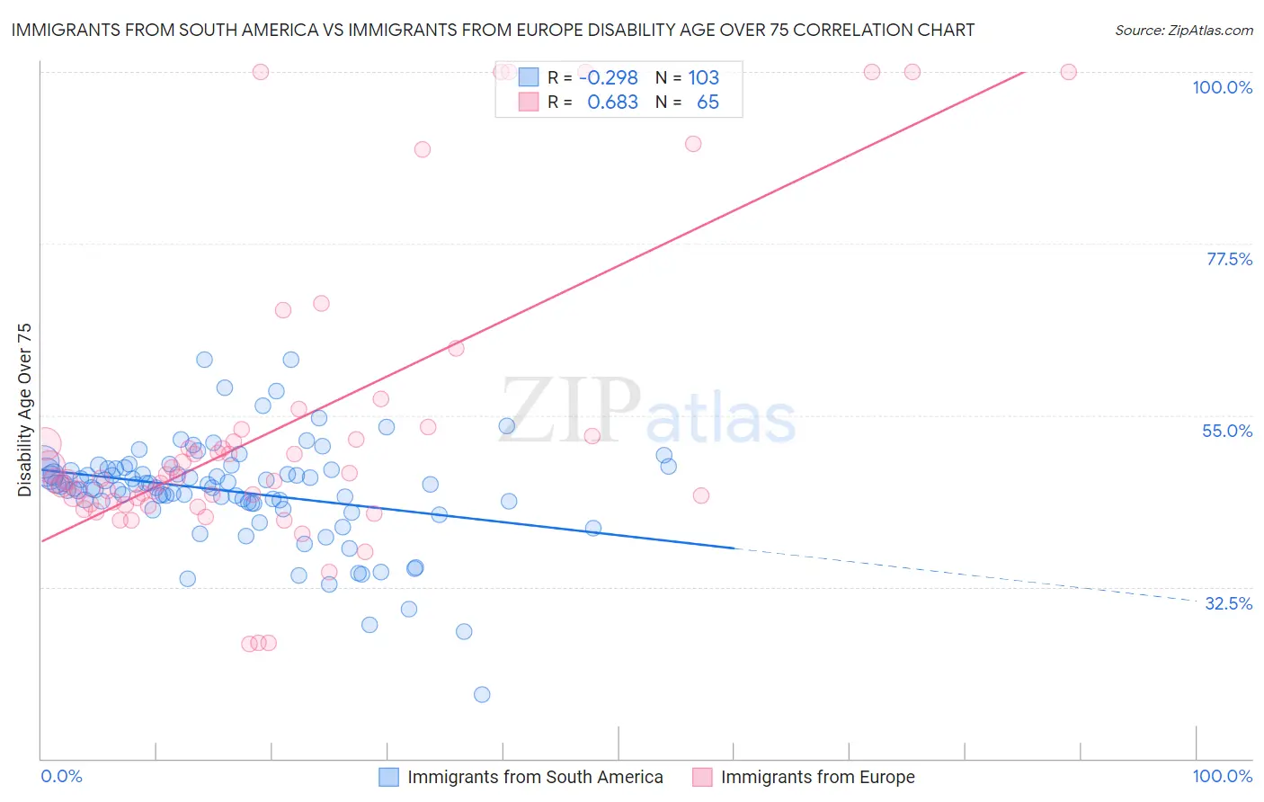 Immigrants from South America vs Immigrants from Europe Disability Age Over 75
