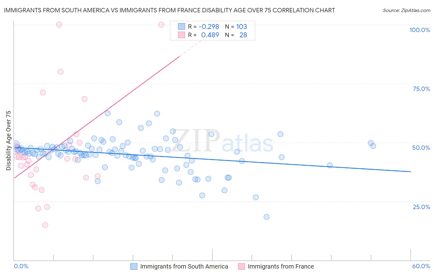 Immigrants from South America vs Immigrants from France Disability Age Over 75