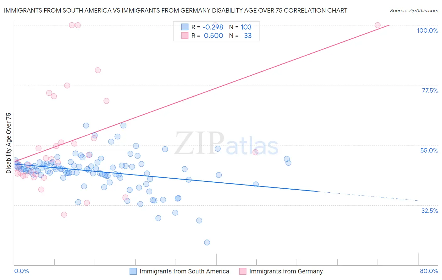 Immigrants from South America vs Immigrants from Germany Disability Age Over 75