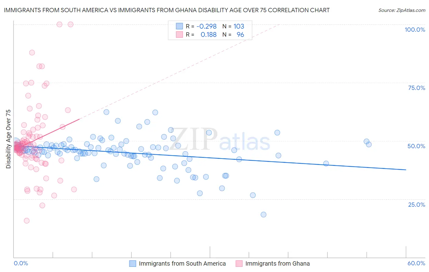 Immigrants from South America vs Immigrants from Ghana Disability Age Over 75