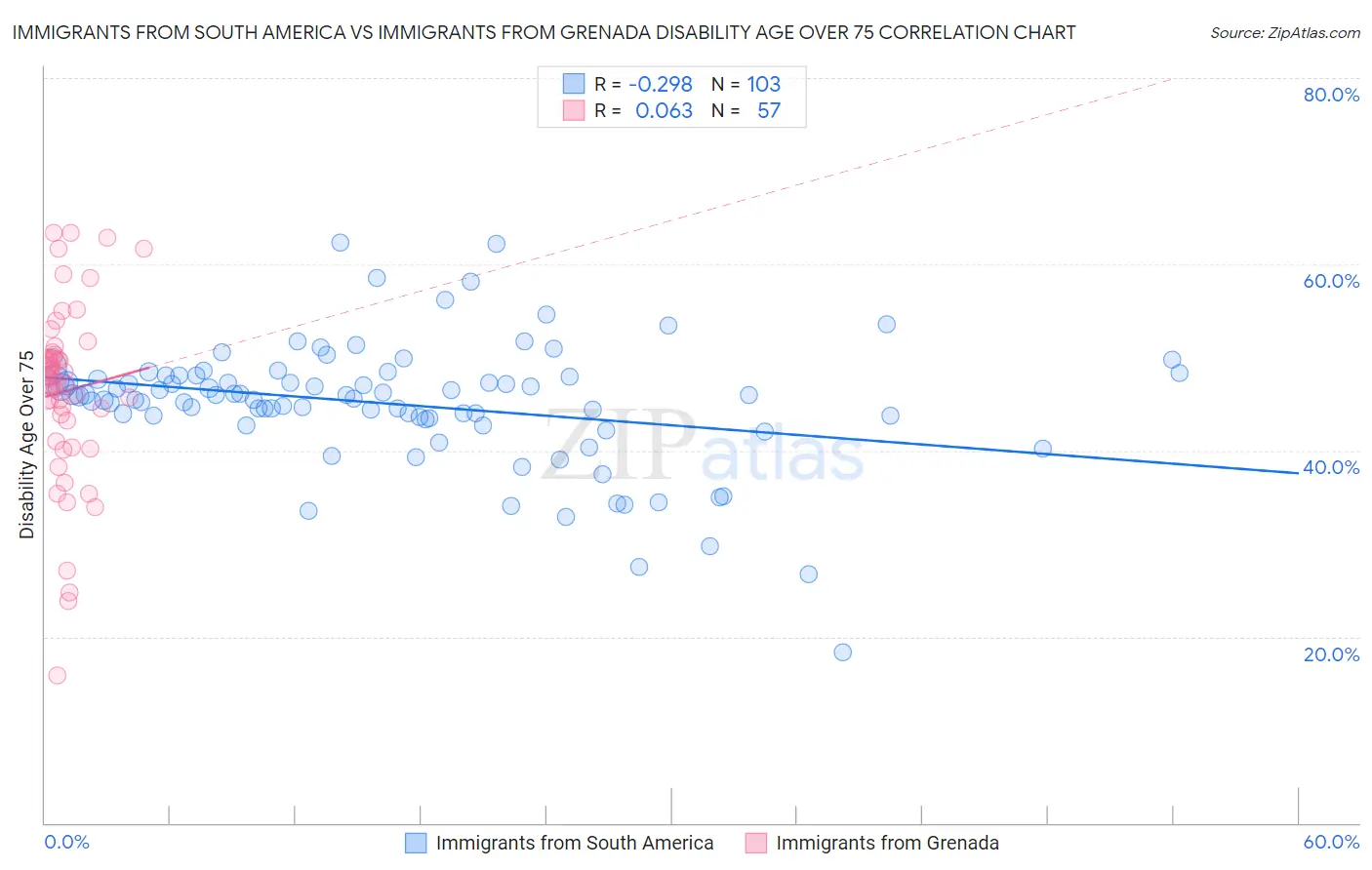 Immigrants from South America vs Immigrants from Grenada Disability Age Over 75