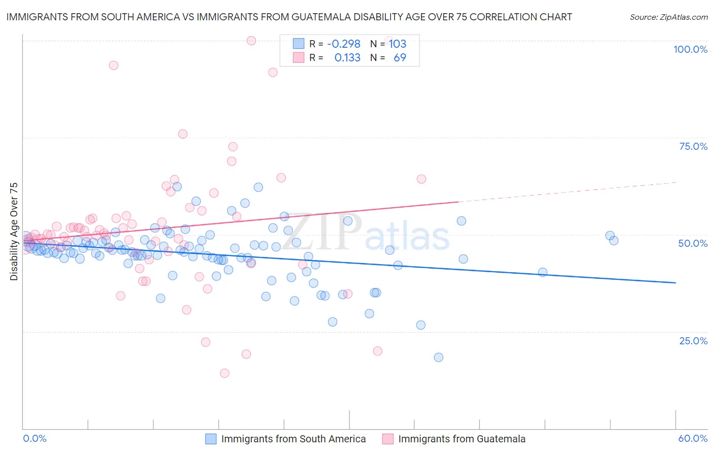 Immigrants from South America vs Immigrants from Guatemala Disability Age Over 75
