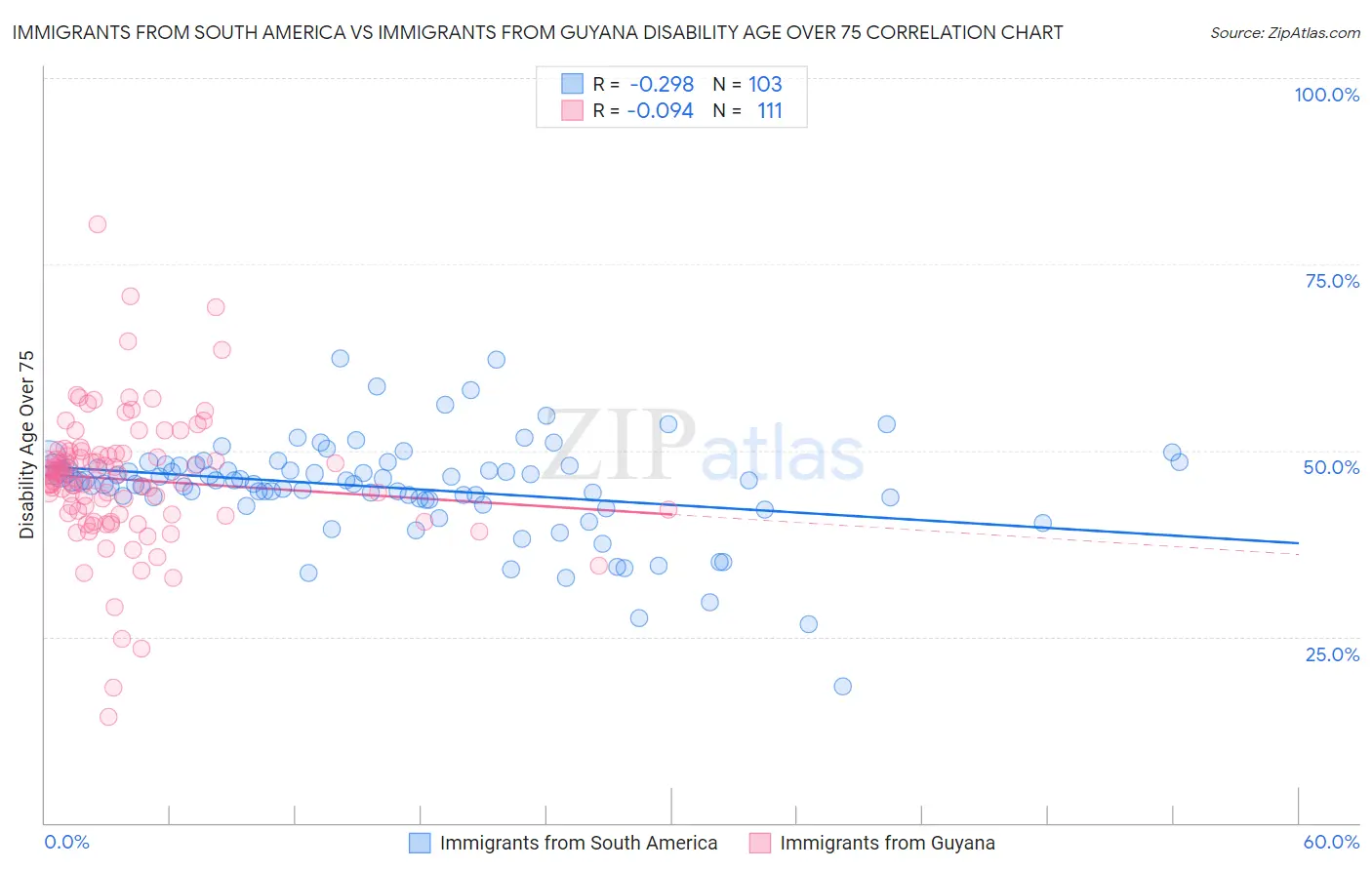 Immigrants from South America vs Immigrants from Guyana Disability Age Over 75