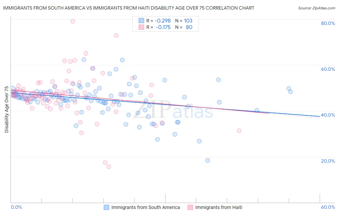 Immigrants from South America vs Immigrants from Haiti Disability Age Over 75