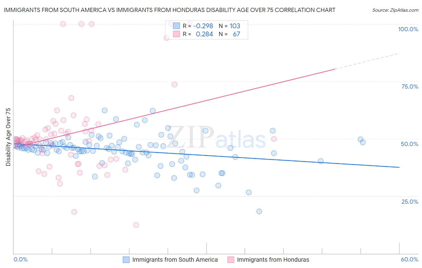 Immigrants from South America vs Immigrants from Honduras Disability Age Over 75