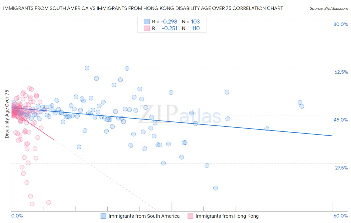 Immigrants from South America vs Immigrants from Hong Kong Disability Age Over 75