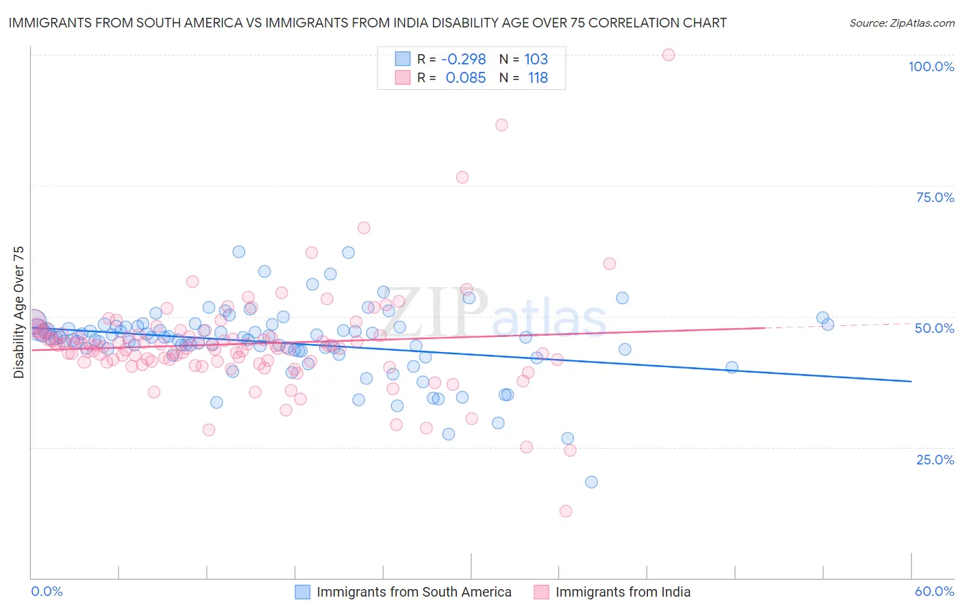Immigrants from South America vs Immigrants from India Disability Age Over 75
