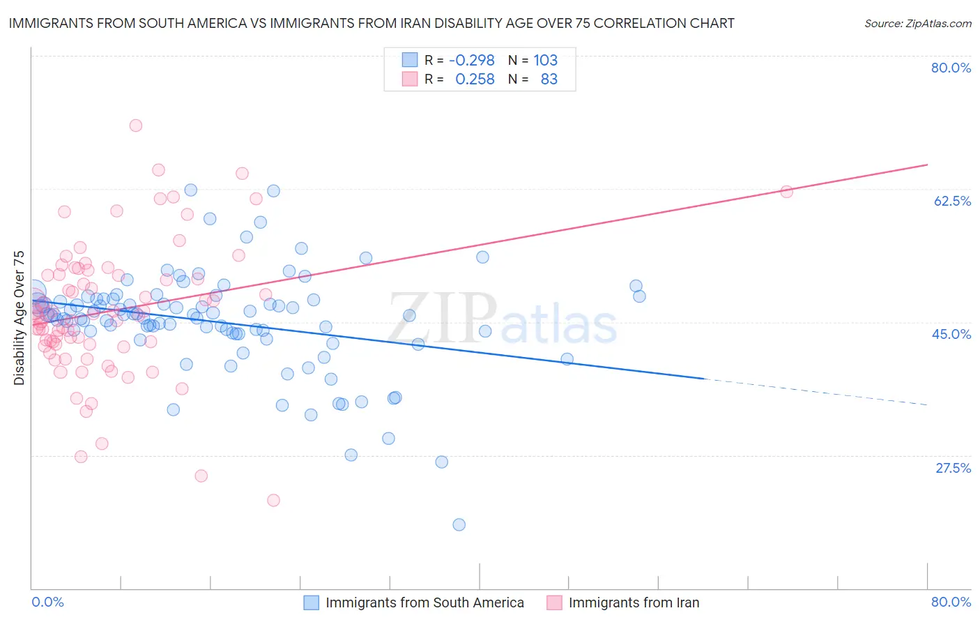 Immigrants from South America vs Immigrants from Iran Disability Age Over 75