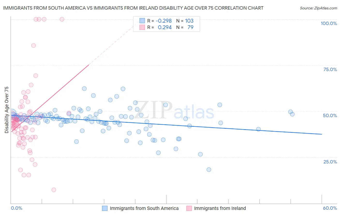 Immigrants from South America vs Immigrants from Ireland Disability Age Over 75