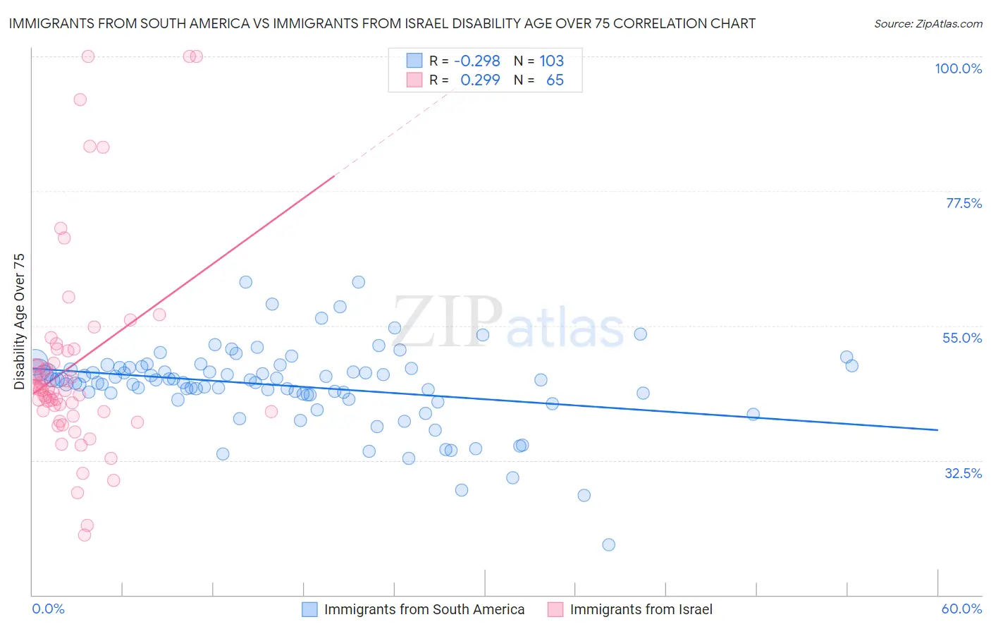 Immigrants from South America vs Immigrants from Israel Disability Age Over 75
