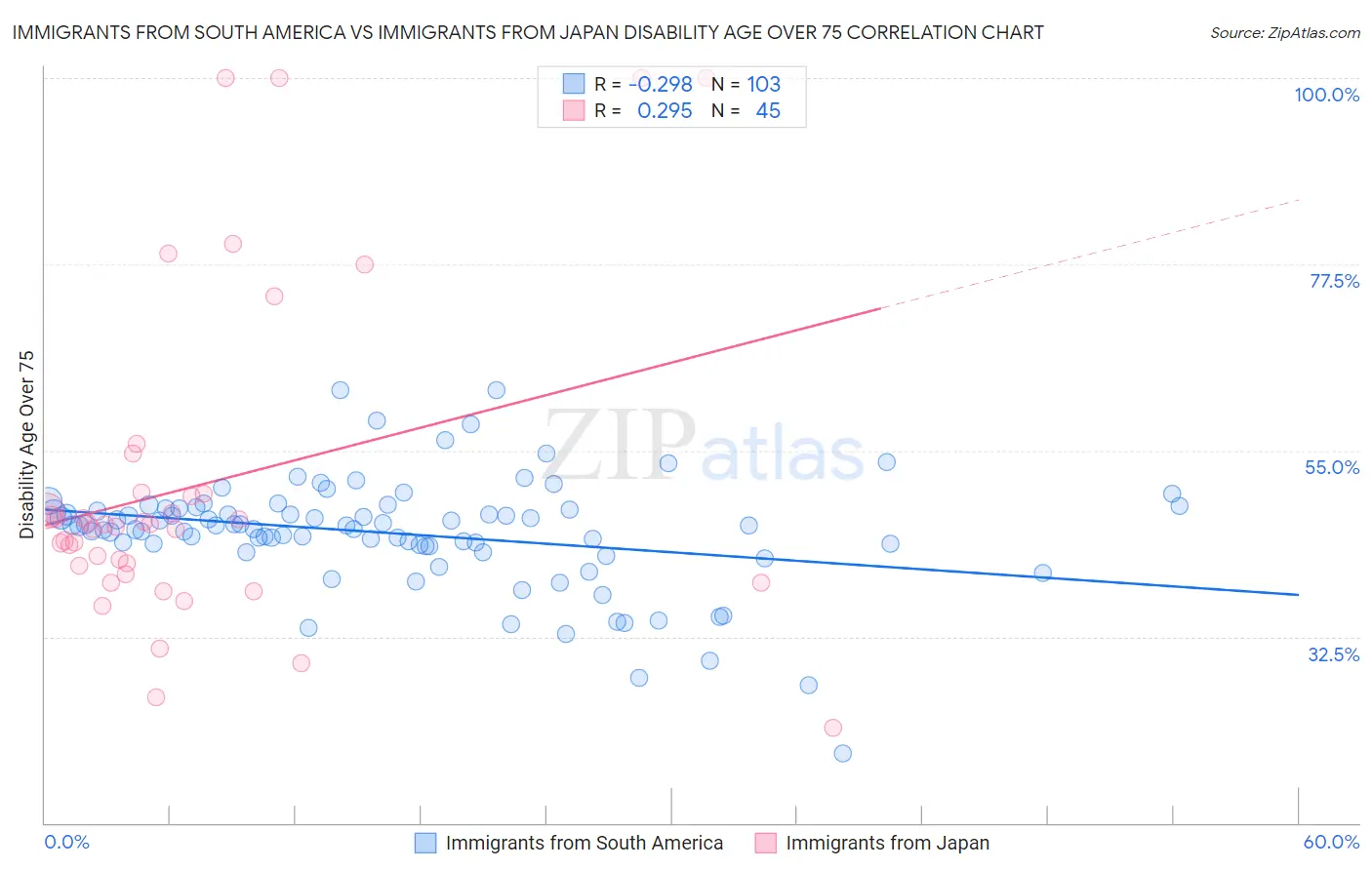 Immigrants from South America vs Immigrants from Japan Disability Age Over 75
