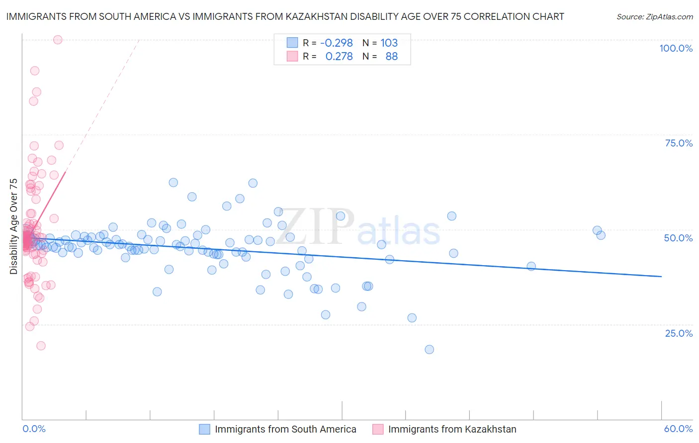 Immigrants from South America vs Immigrants from Kazakhstan Disability Age Over 75