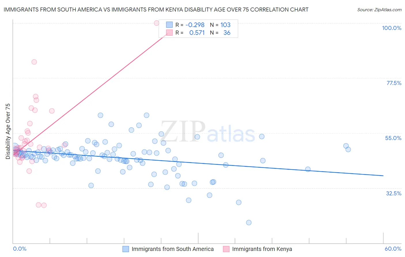 Immigrants from South America vs Immigrants from Kenya Disability Age Over 75