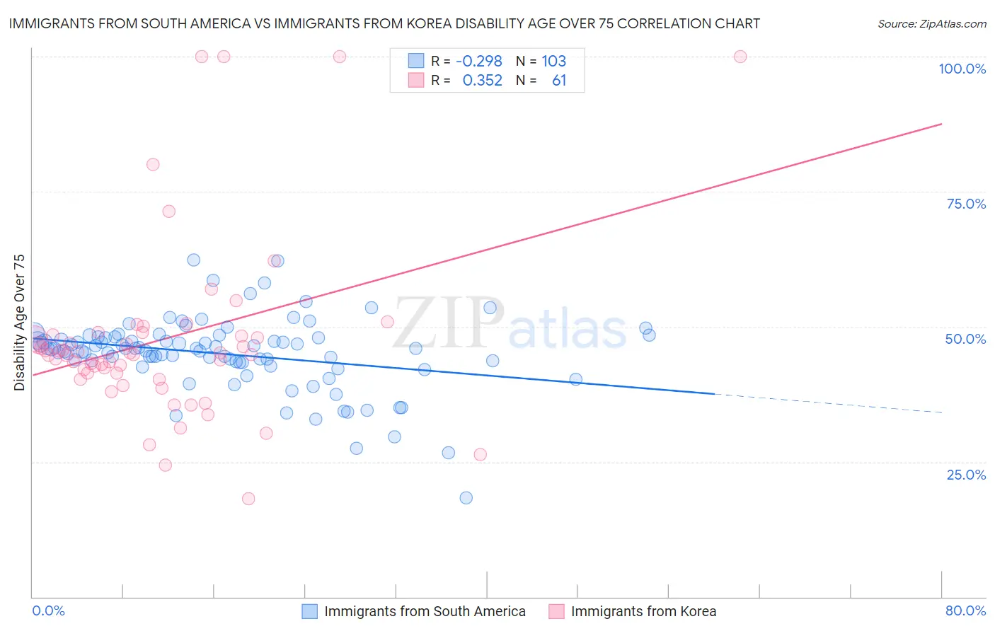 Immigrants from South America vs Immigrants from Korea Disability Age Over 75