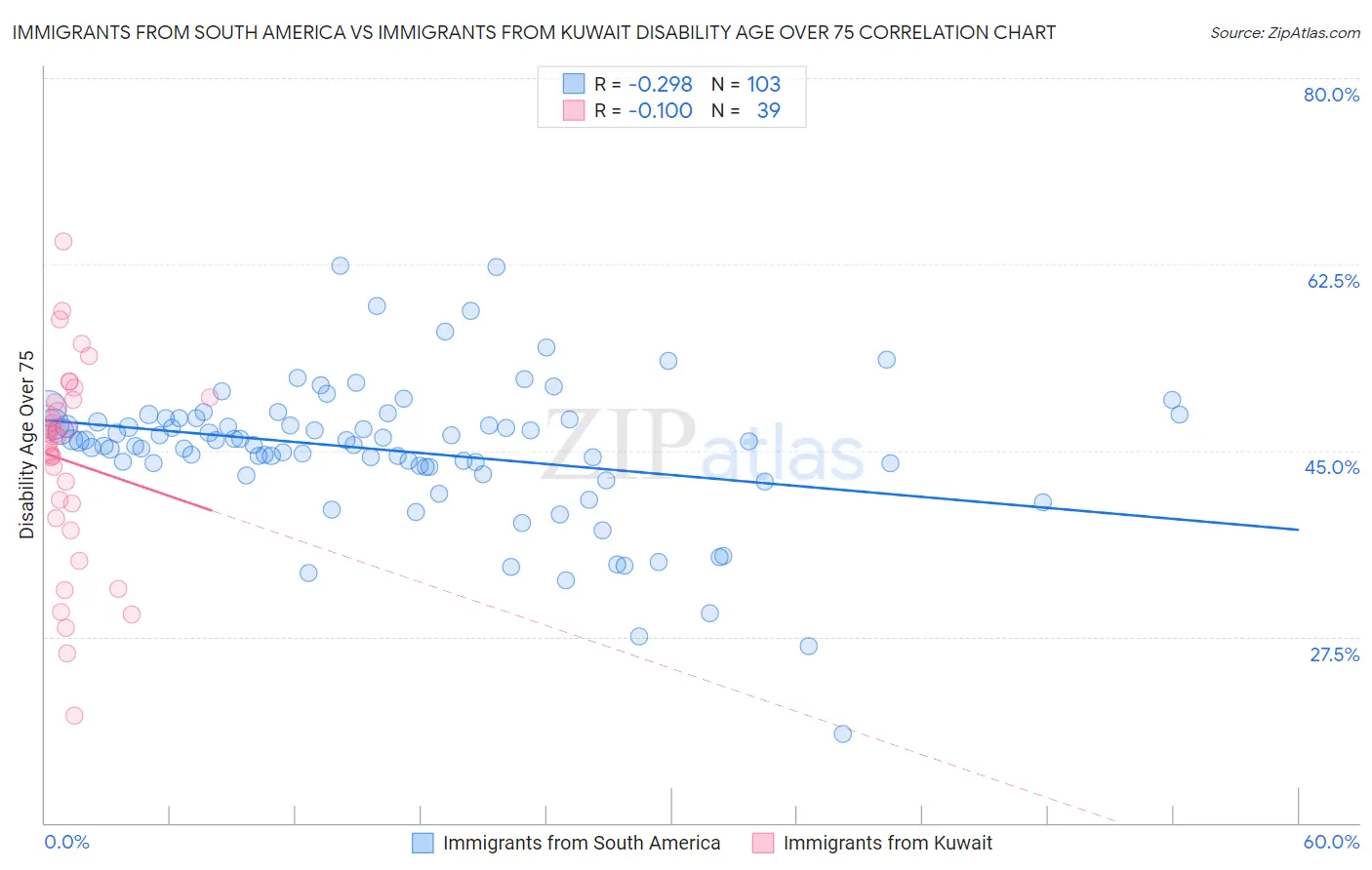 Immigrants from South America vs Immigrants from Kuwait Disability Age Over 75