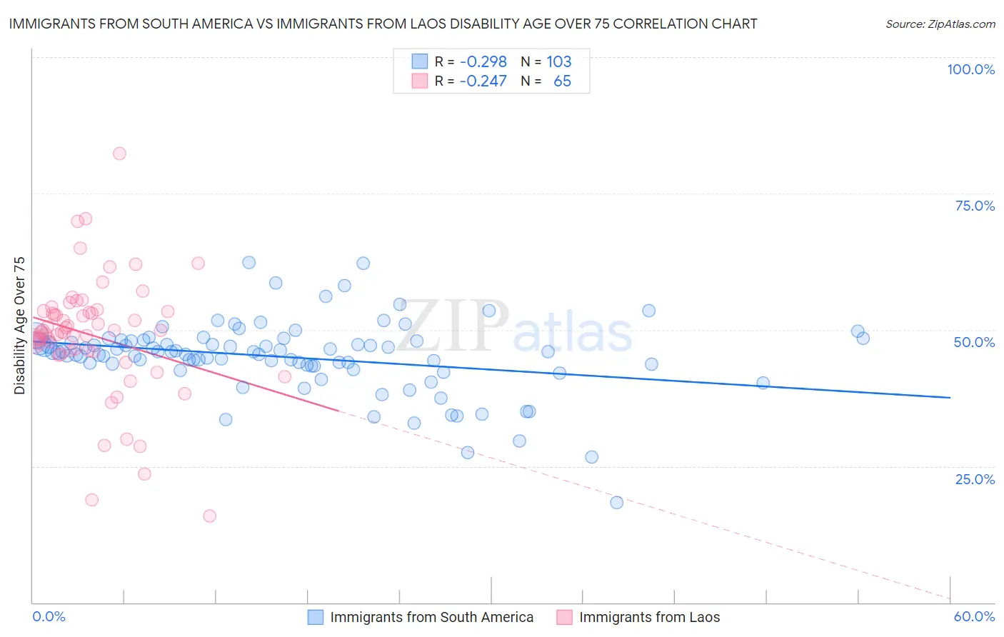 Immigrants from South America vs Immigrants from Laos Disability Age Over 75