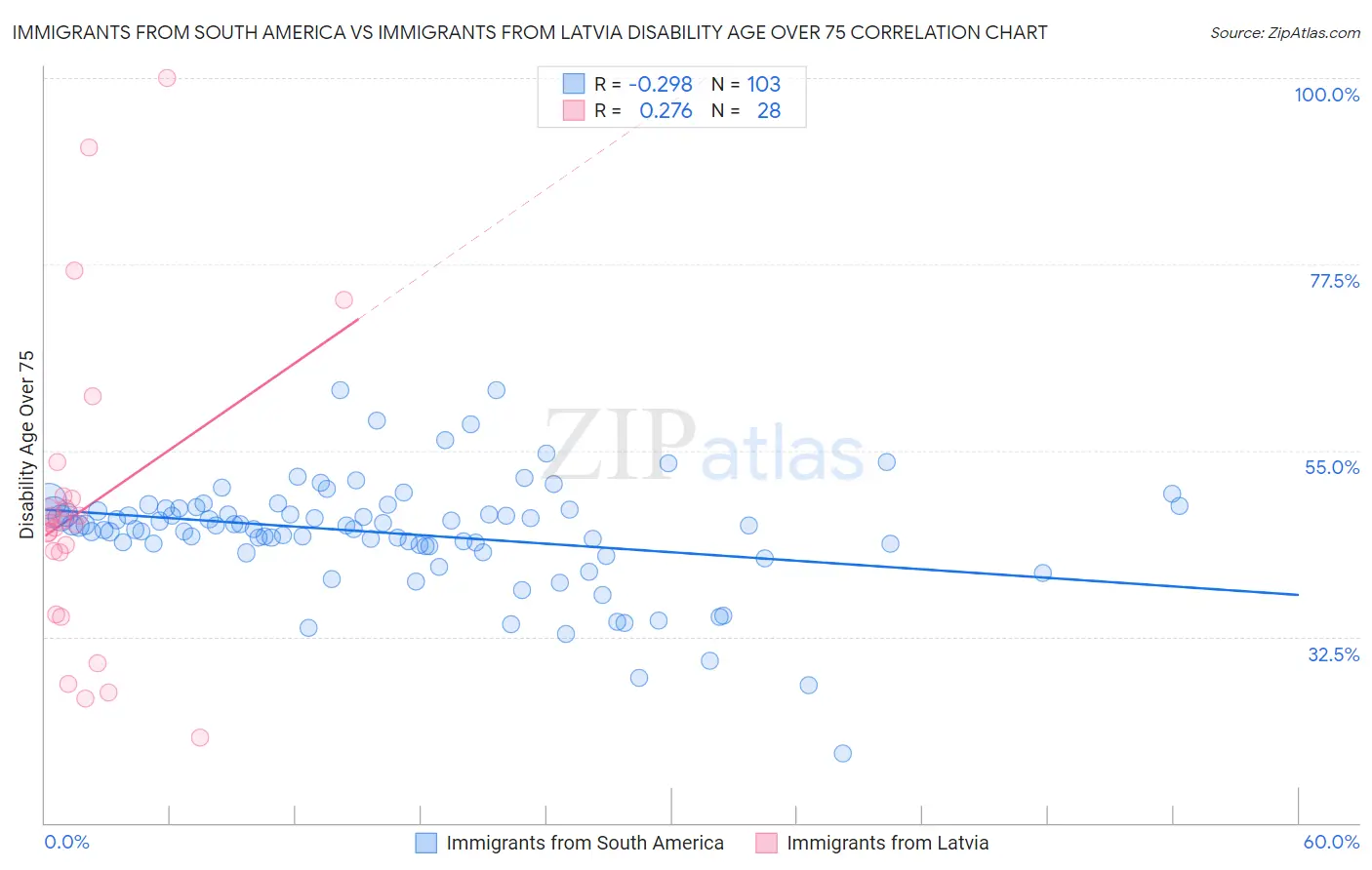 Immigrants from South America vs Immigrants from Latvia Disability Age Over 75