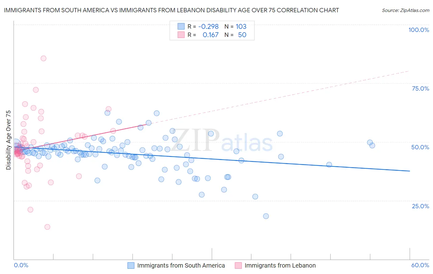 Immigrants from South America vs Immigrants from Lebanon Disability Age Over 75