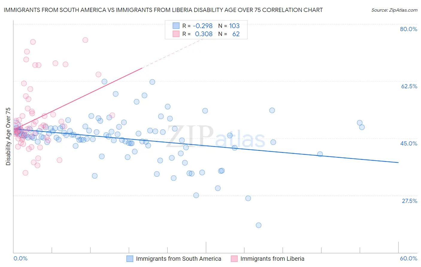 Immigrants from South America vs Immigrants from Liberia Disability Age Over 75