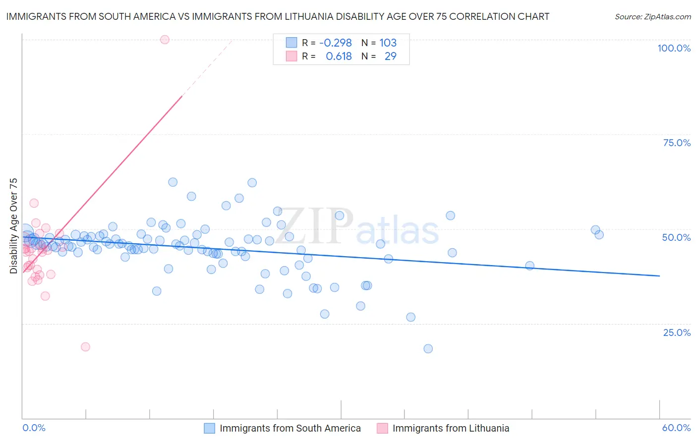 Immigrants from South America vs Immigrants from Lithuania Disability Age Over 75