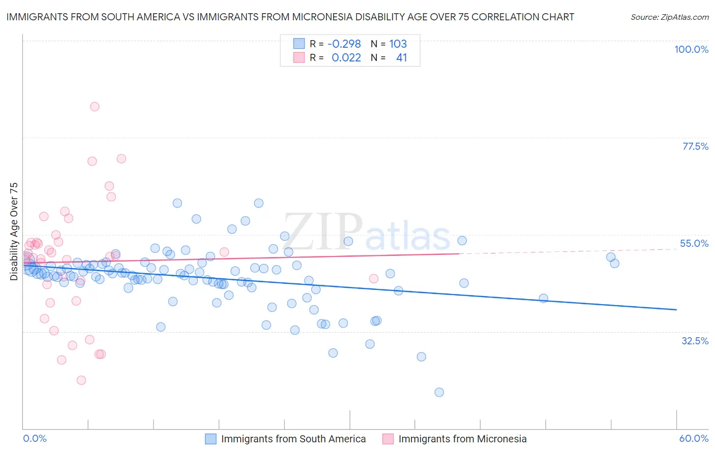 Immigrants from South America vs Immigrants from Micronesia Disability Age Over 75