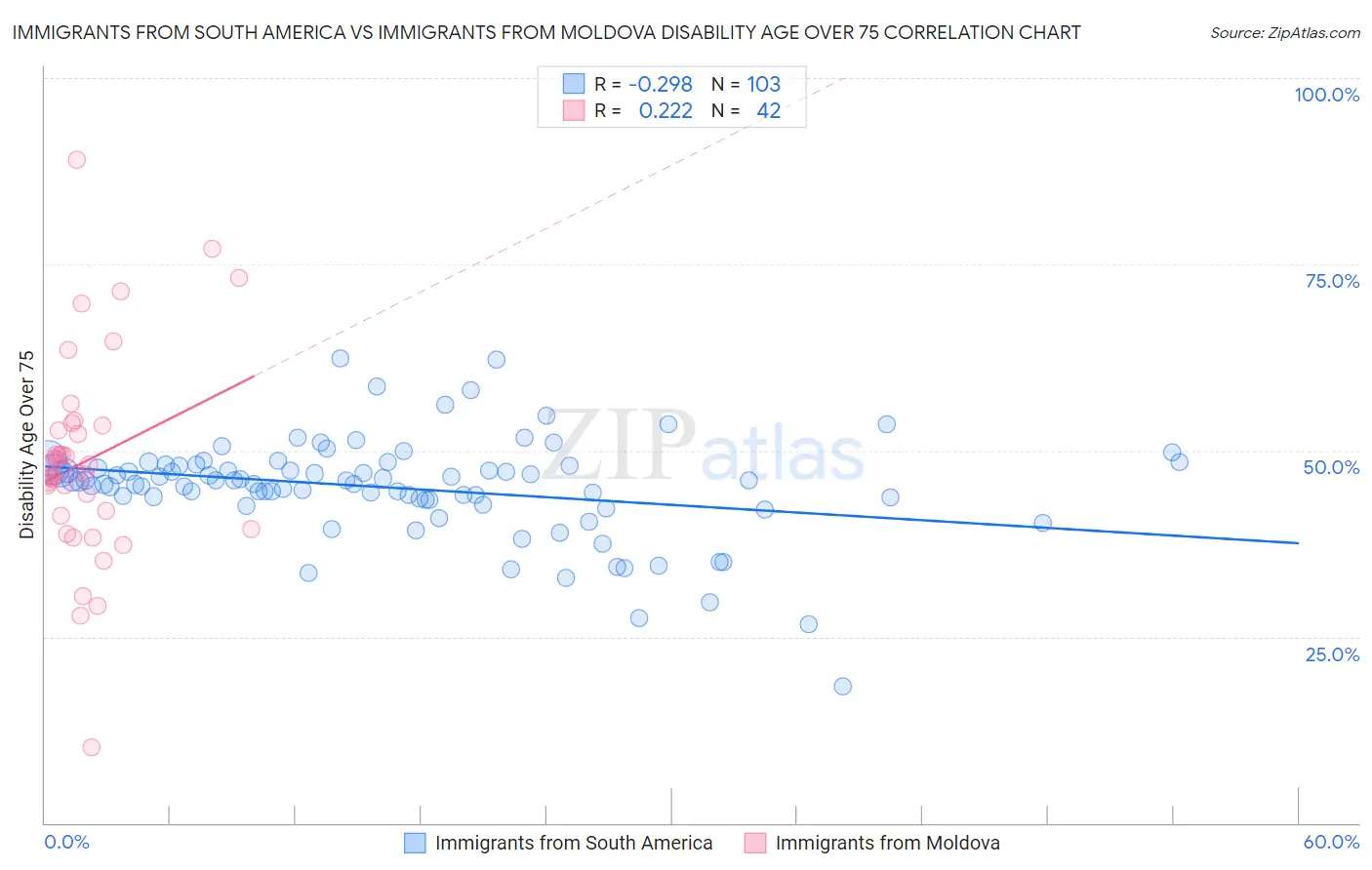 Immigrants from South America vs Immigrants from Moldova Disability Age Over 75