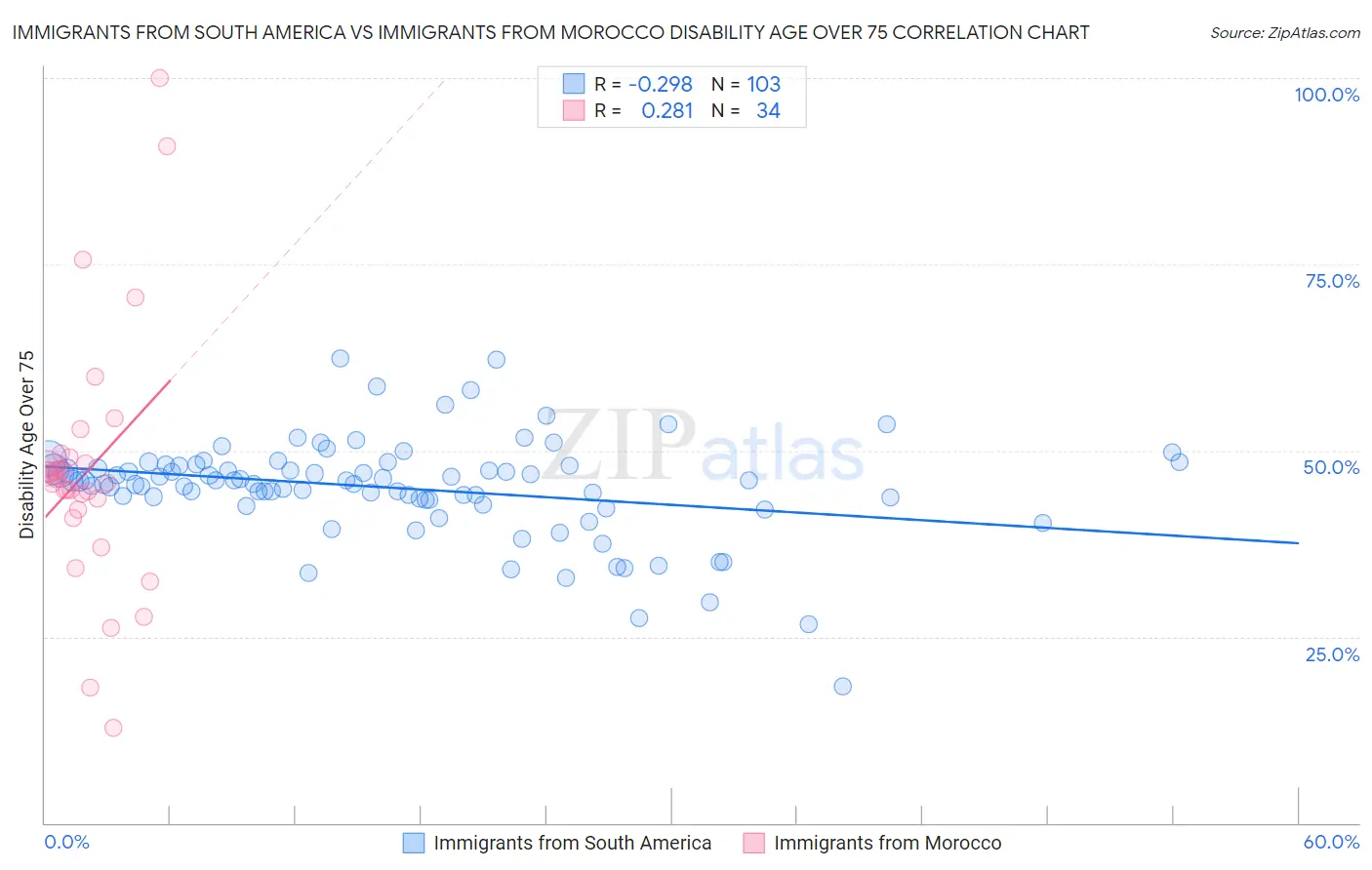 Immigrants from South America vs Immigrants from Morocco Disability Age Over 75