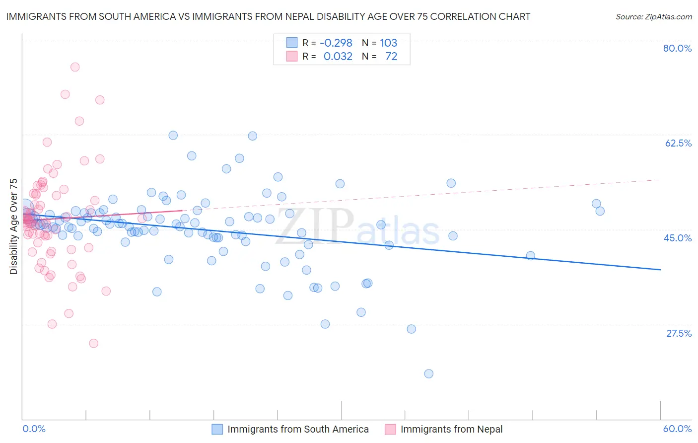 Immigrants from South America vs Immigrants from Nepal Disability Age Over 75