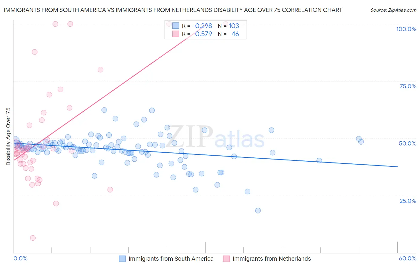 Immigrants from South America vs Immigrants from Netherlands Disability Age Over 75