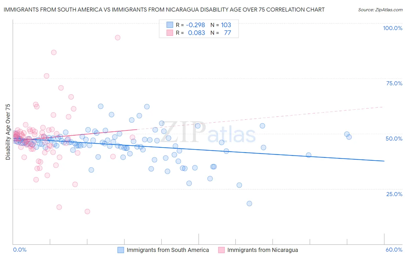 Immigrants from South America vs Immigrants from Nicaragua Disability Age Over 75