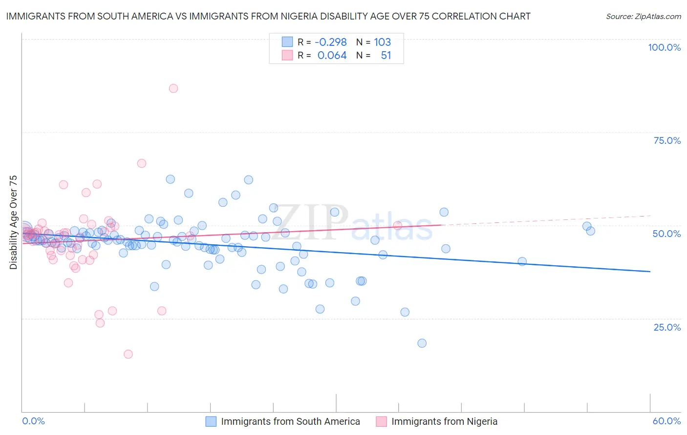 Immigrants from South America vs Immigrants from Nigeria Disability Age Over 75