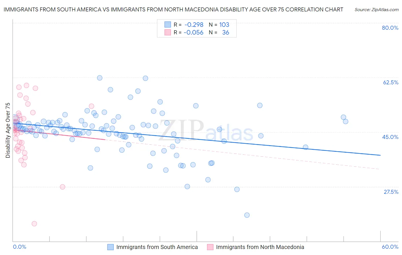 Immigrants from South America vs Immigrants from North Macedonia Disability Age Over 75