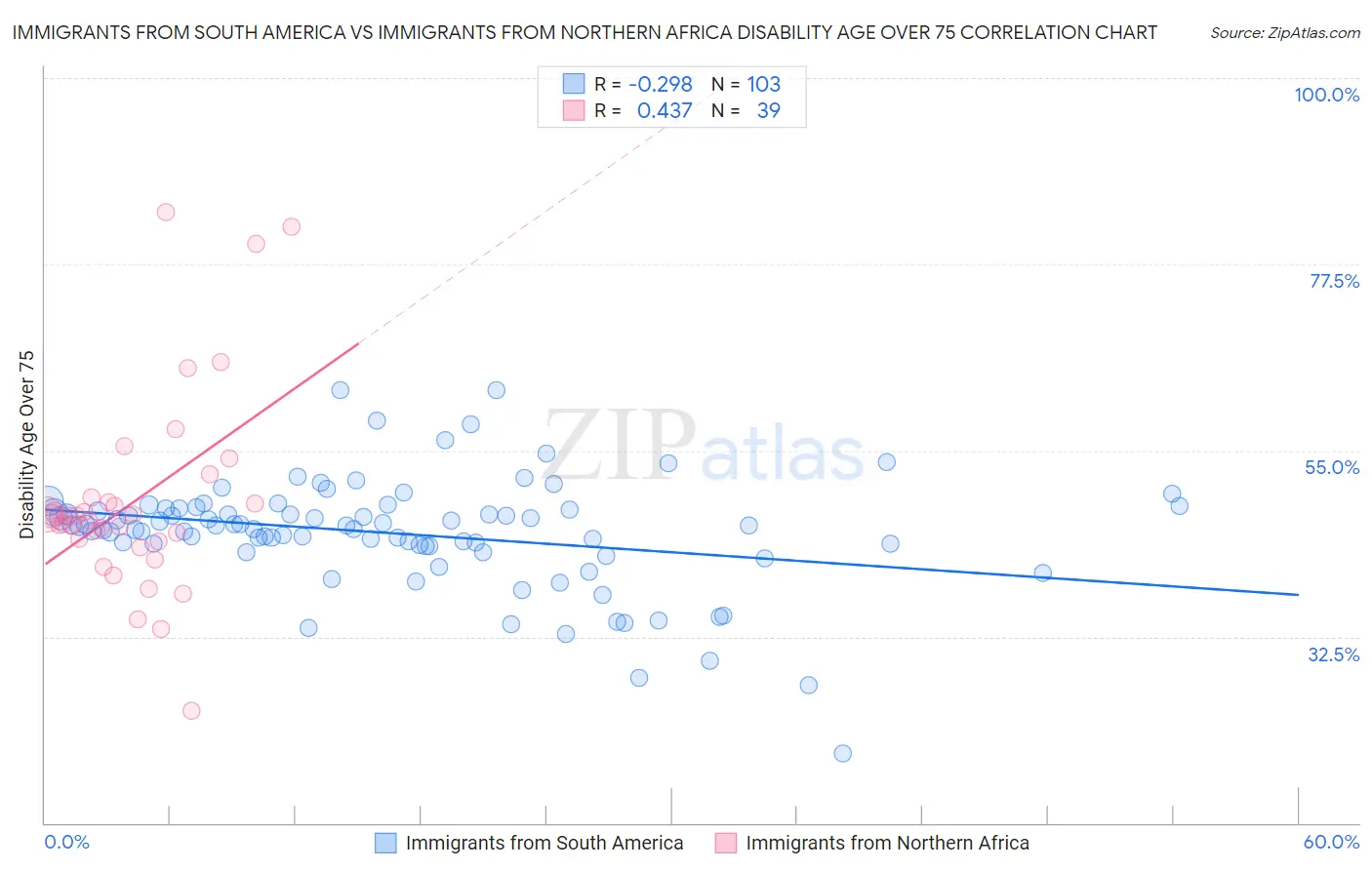 Immigrants from South America vs Immigrants from Northern Africa Disability Age Over 75