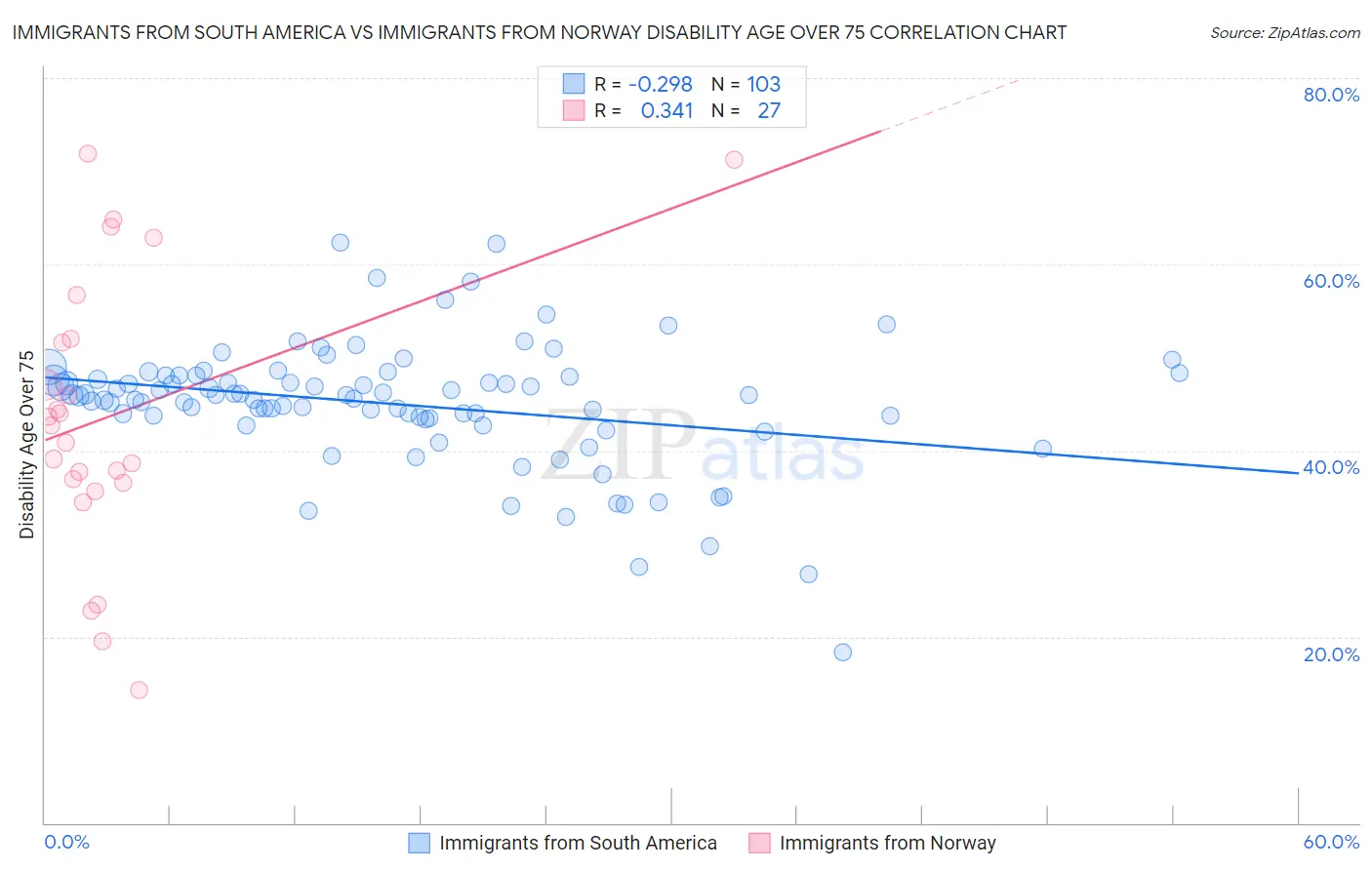 Immigrants from South America vs Immigrants from Norway Disability Age Over 75
