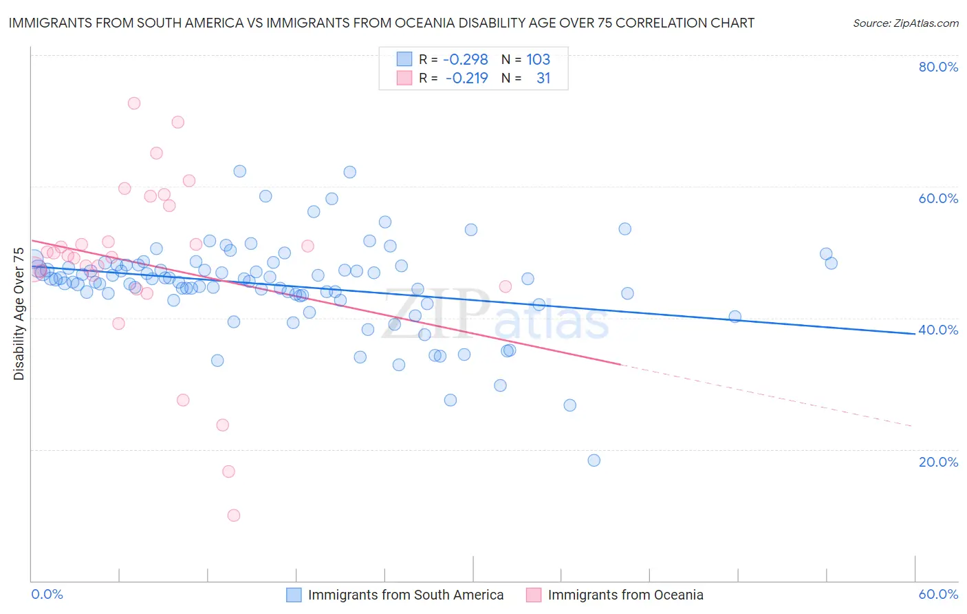 Immigrants from South America vs Immigrants from Oceania Disability Age Over 75